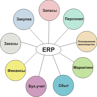 ERP (Планирование ресурсами предприятия) выбрать в каталоге и купить оптом и в розницу по цене от производителя в Компании "ИРИС-М". Выезд менеджера, подбор, тест-драйвы, гарантия качества. Звоните сейчас +7 (495) 798-42-23, 8 (800) 200-90-23 Доставка по России.

